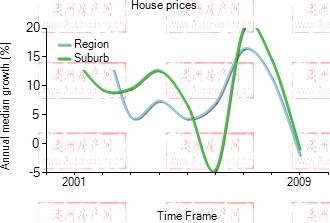 2001年到2009年，south melbourne地区别墅房产价格中位数变化图示
